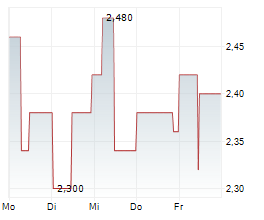 SCP STANDARD CAPITAL PARTNERS AG Chart 1 Jahr