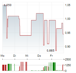 SCP STANDARD CAPITAL PARTNERS Aktie 5-Tage-Chart