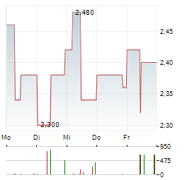 SCP STANDARD CAPITAL PARTNERS Aktie 5-Tage-Chart