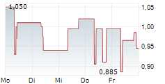 SCP STANDARD CAPITAL PARTNERS AG 5-Tage-Chart