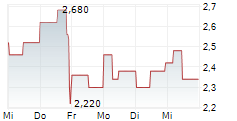 SCP STANDARD CAPITAL PARTNERS AG 5-Tage-Chart