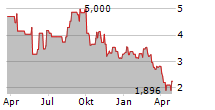 SCPHARMACEUTICALS INC Chart 1 Jahr