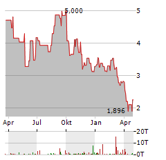 SCPHARMACEUTICALS Aktie Chart 1 Jahr