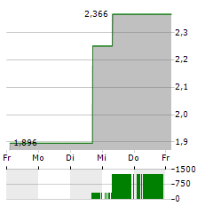 SCPHARMACEUTICALS Aktie 5-Tage-Chart