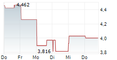 SCPHARMACEUTICALS INC 5-Tage-Chart