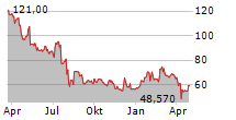 SCREEN HOLDINGS CO LTD Chart 1 Jahr