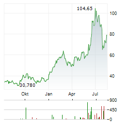 SCREEN HOLDINGS Aktie Chart 1 Jahr