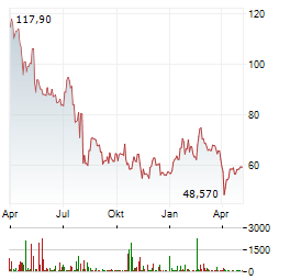 SCREEN HOLDINGS Aktie Chart 1 Jahr