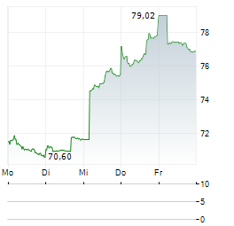 SCREEN HOLDINGS Aktie 5-Tage-Chart