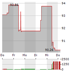 SCREEN HOLDINGS Aktie 5-Tage-Chart