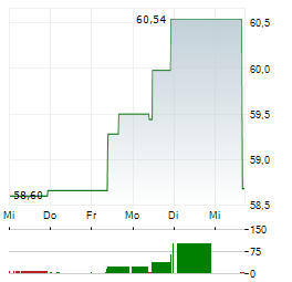 SCREEN HOLDINGS Aktie 5-Tage-Chart