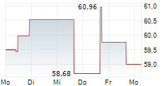 SCREEN HOLDINGS CO LTD 5-Tage-Chart