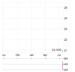 SCRIBE THERAPEUTICS Aktie Chart 1 Jahr