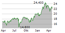 SCSK CORPORATION Chart 1 Jahr