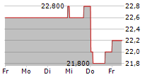 SCSK CORPORATION 5-Tage-Chart