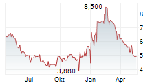 SCULLY ROYALTY LTD Chart 1 Jahr