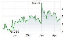 SCULLY ROYALTY LTD Chart 1 Jahr