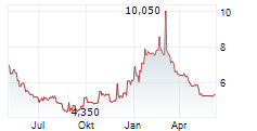 SCULLY ROYALTY LTD Chart 1 Jahr