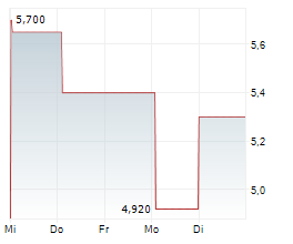 SCULLY ROYALTY LTD Chart 1 Jahr