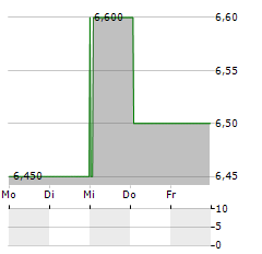 SCULLY ROYALTY Aktie 5-Tage-Chart