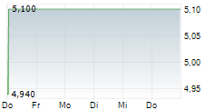 SCULLY ROYALTY LTD 5-Tage-Chart