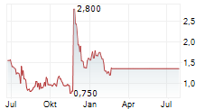 SCWORX CORP Chart 1 Jahr