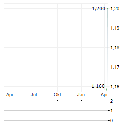 SCWORX Aktie Chart 1 Jahr