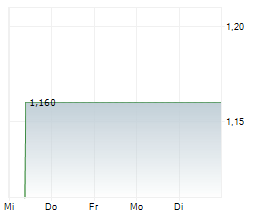 SCWORX CORP Chart 1 Jahr