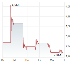 SCWORX CORP Chart 1 Jahr SCWORX CORP Chart 1 Jahr