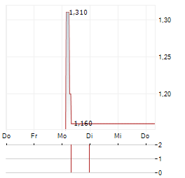 SCWORX Aktie 5-Tage-Chart