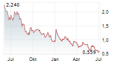 SCYNEXIS INC Chart 1 Jahr