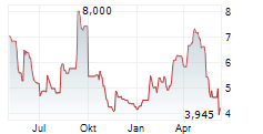 SCYNEXIS INC Chart 1 Jahr
