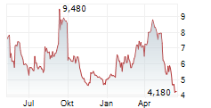 SCYNEXIS INC Chart 1 Jahr