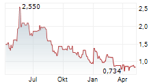 SCYNEXIS INC Chart 1 Jahr