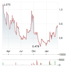SCYNEXIS Aktie Chart 1 Jahr