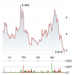 SCYNEXIS Aktie Chart 1 Jahr