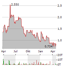 SCYNEXIS Aktie Chart 1 Jahr