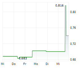 SCYNEXIS INC Chart 1 Jahr