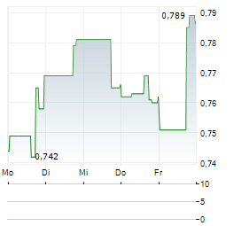 SCYNEXIS Aktie 5-Tage-Chart