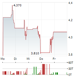 SCYNEXIS Aktie 5-Tage-Chart