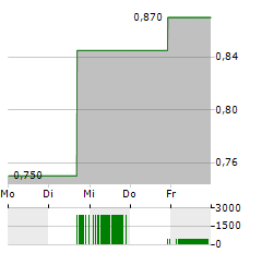 SCYNEXIS Aktie 5-Tage-Chart