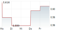 SCYNEXIS INC 5-Tage-Chart