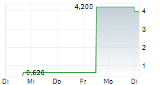 SCYNEXIS INC 5-Tage-Chart