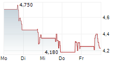 SCYNEXIS INC 5-Tage-Chart