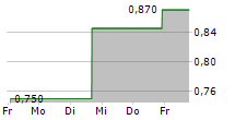 SCYNEXIS INC 5-Tage-Chart