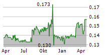 SD STANDARD ETC PLC Chart 1 Jahr