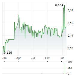 SD STANDARD ETC Aktie Chart 1 Jahr