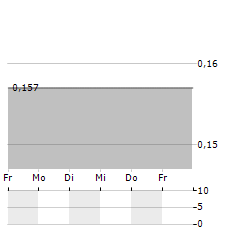 SD STANDARD ETC Aktie 5-Tage-Chart