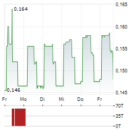 SD STANDARD ETC Aktie 5-Tage-Chart