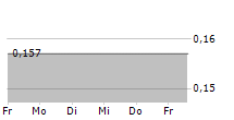 SD STANDARD ETC PLC 5-Tage-Chart